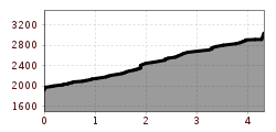 Elevation profile