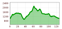 Elevation profile