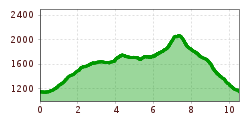 Elevation profile