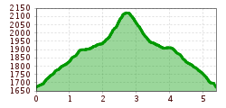 Elevation profile