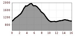 Elevation profile