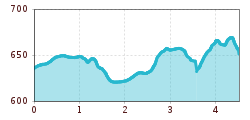 Elevation profile