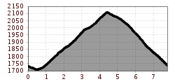 Elevation profile