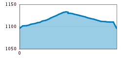 Elevation profile