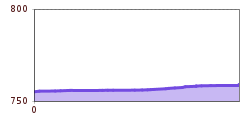 Elevation profile