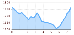 Elevation profile