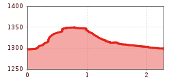 Elevation profile