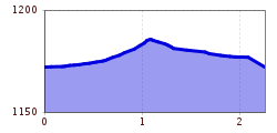 Elevation profile