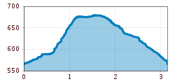 Elevation profile