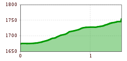 Elevation profile