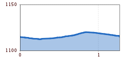 Elevation profile