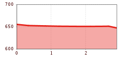Elevation profile