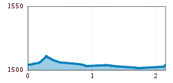 Elevation profile