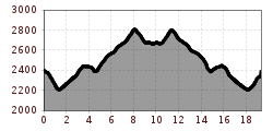 Elevation profile