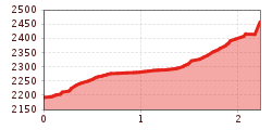 Elevation profile
