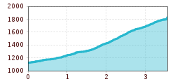 Elevation profile