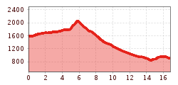Elevation profile