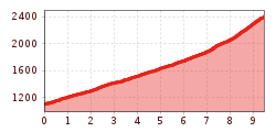 Elevation profile