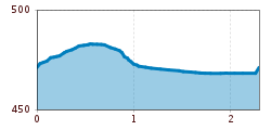 Elevation profile