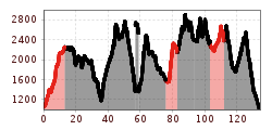 Elevation profile