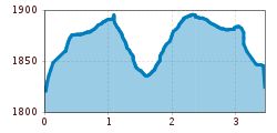 Elevation profile