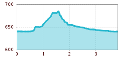 Elevation profile