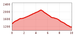 Elevation profile