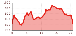 Elevation profile