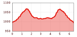 Elevation profile