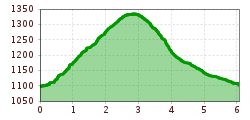 Elevation profile