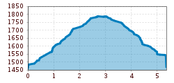 Elevation profile