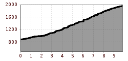 Elevation profile