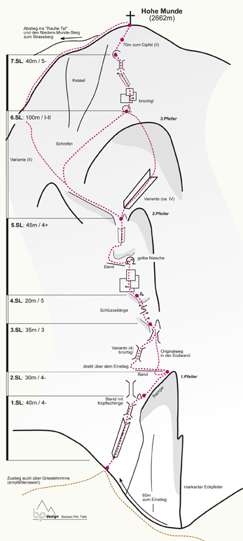 Topography