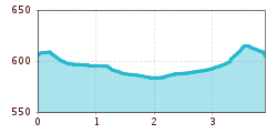 Elevation profile