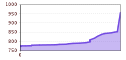 Elevation profile