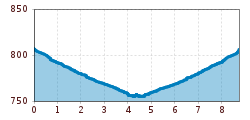 Elevation profile