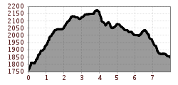 Elevation profile