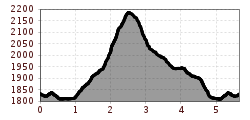 Elevation profile