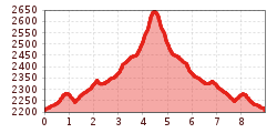 Elevation profile