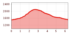 Elevation profile
