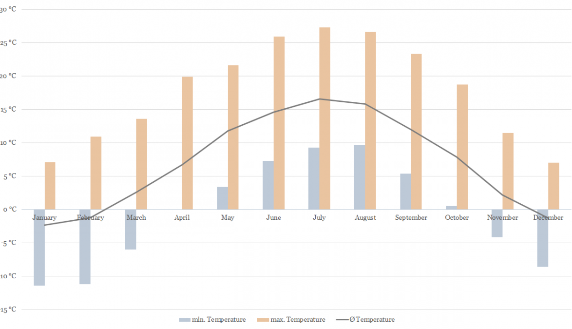 Temperature