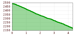 Elevation profile