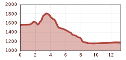 Elevation profile