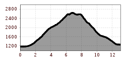 Elevation profile