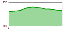 Elevation profile