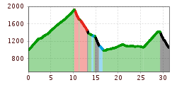 Elevation profile