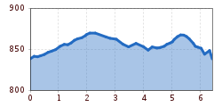 Elevation profile
