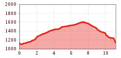 Elevation profile