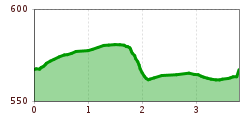 Elevation profile