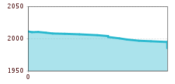 Elevation profile